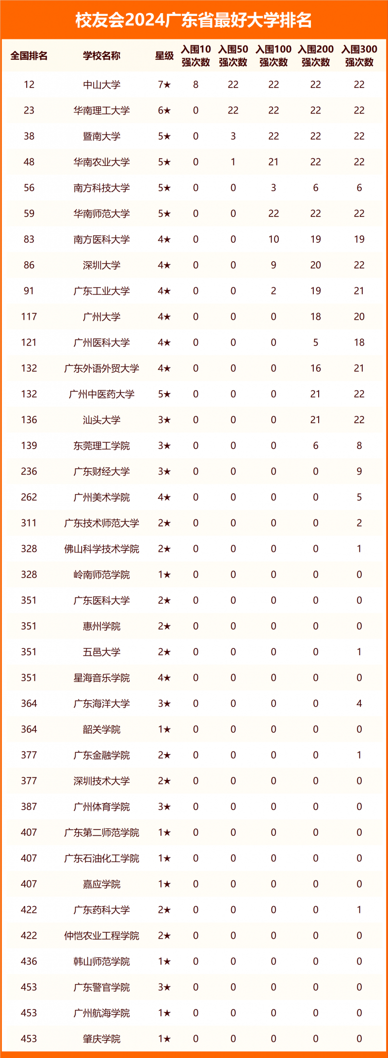 2024广东省最好大学排名