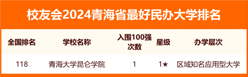 2024青海省最好大学排名