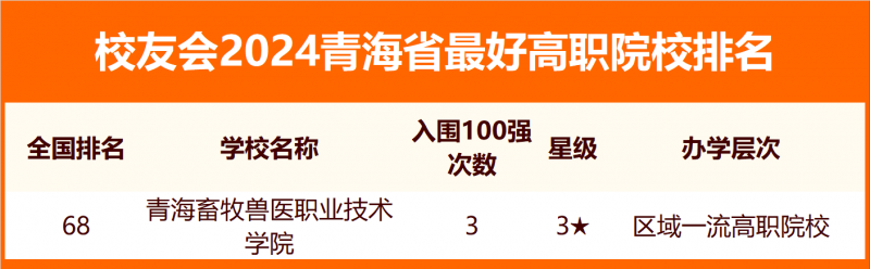 2024青海省最好大学排名