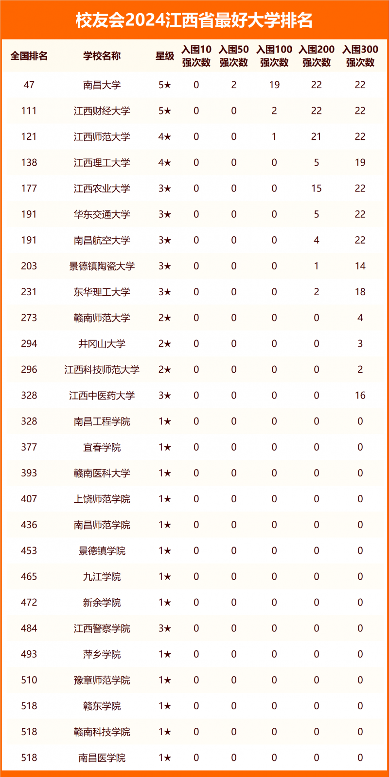 2024江西省最好大学排名