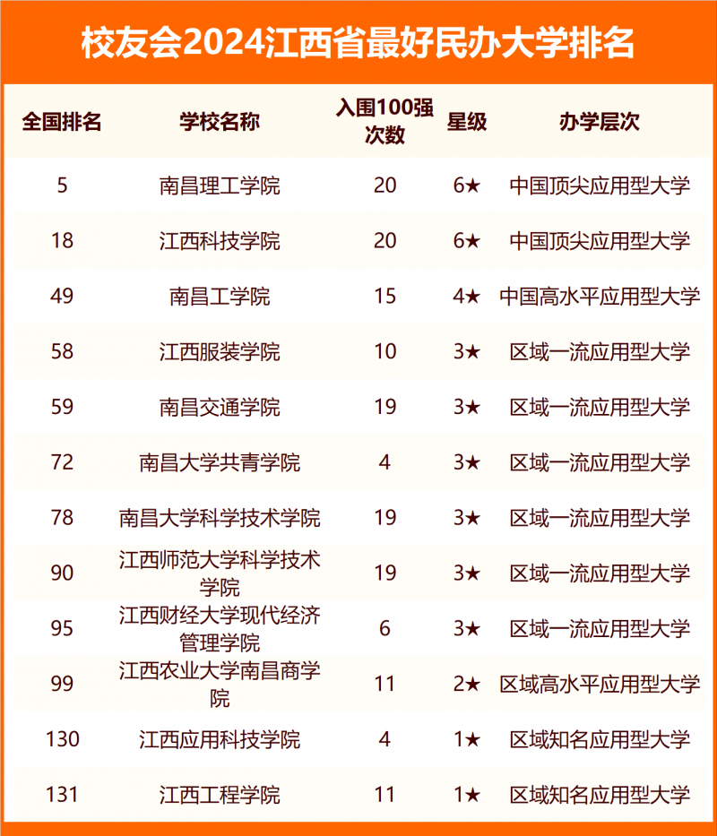 2024江西省最好大学排名