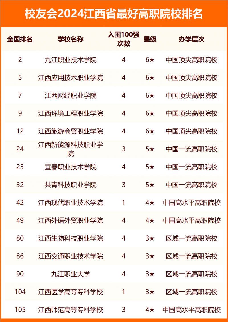 2024江西省最好大学排名