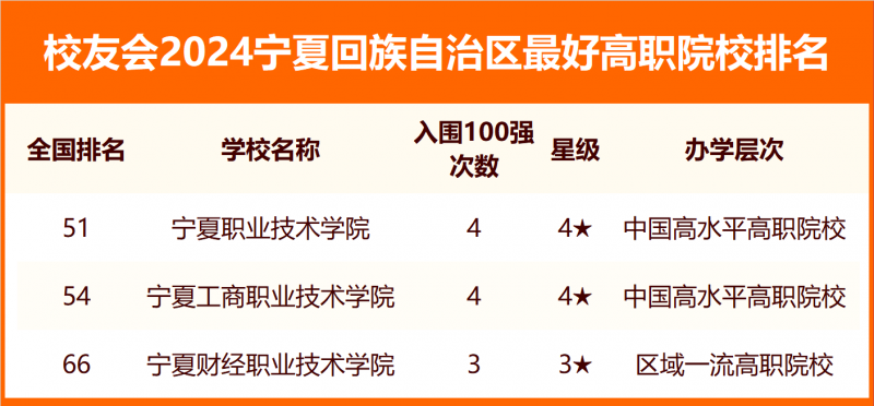 2024宁夏回族自治区最好大学排名
