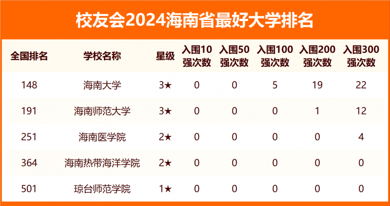 2024海南省最好大学排名