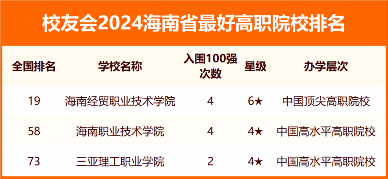 2024海南省最好大学排名