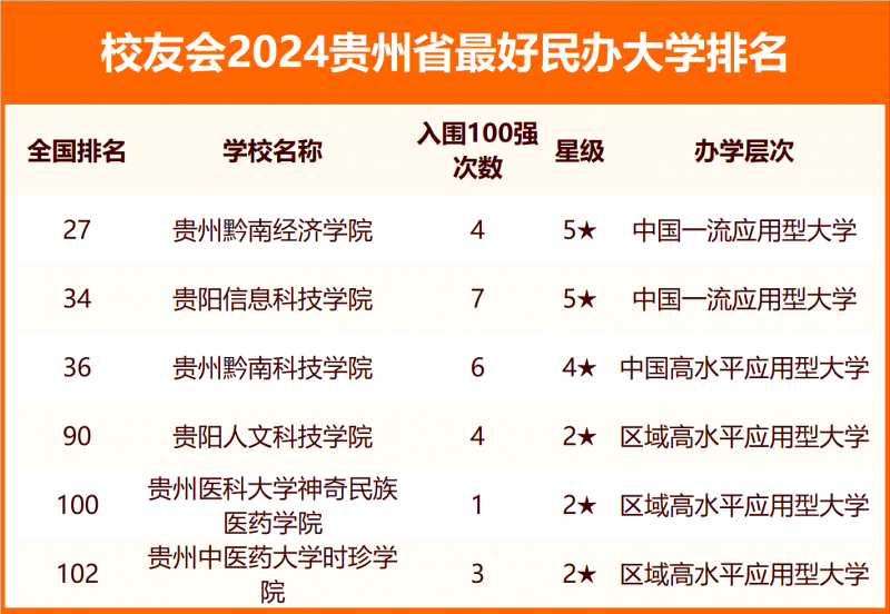 2024贵州省最好大学排名