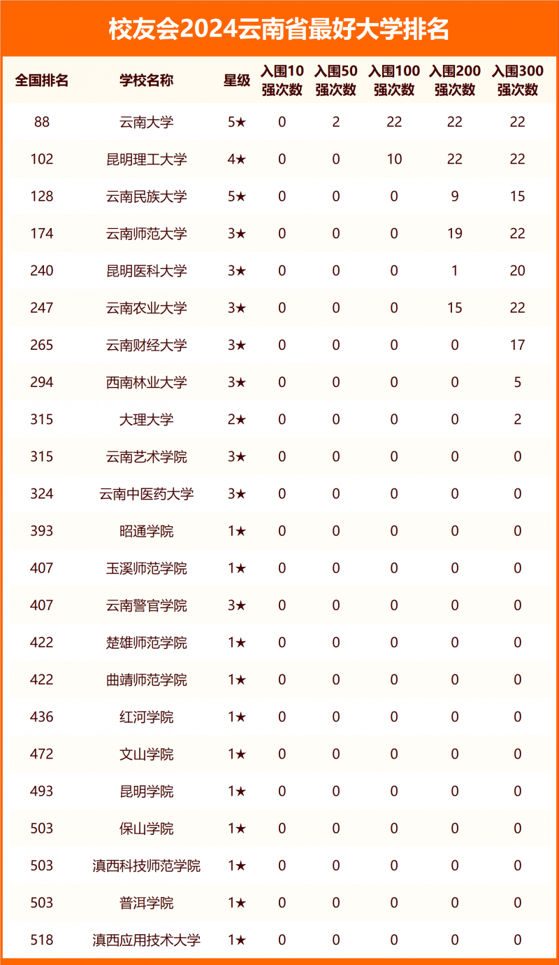 2024云南省最好大学排名