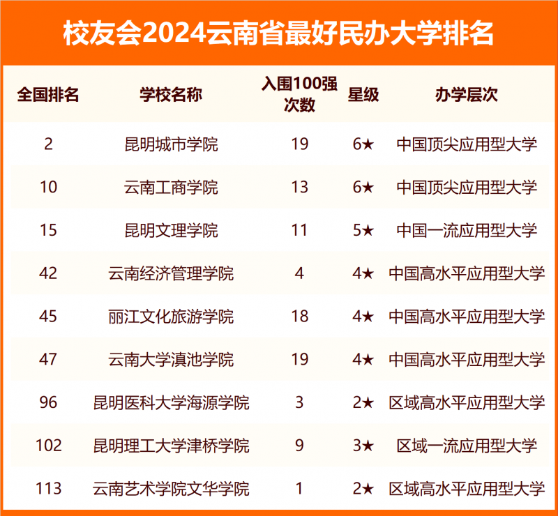 2024云南省最好大学排名