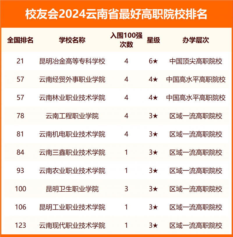2024云南省最好大学排名