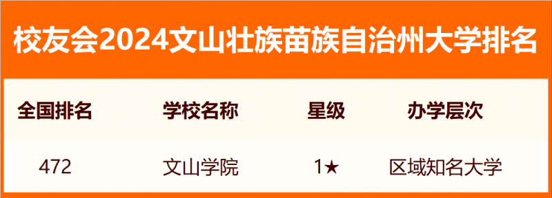 2024文山壮族苗族自治州大学排名