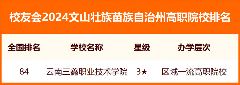 2024文山壮族苗族自治州大学排名