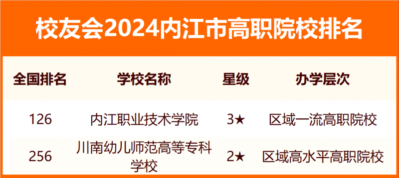 2024内江市大学排名