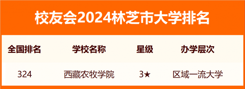 2024林芝市大学排名