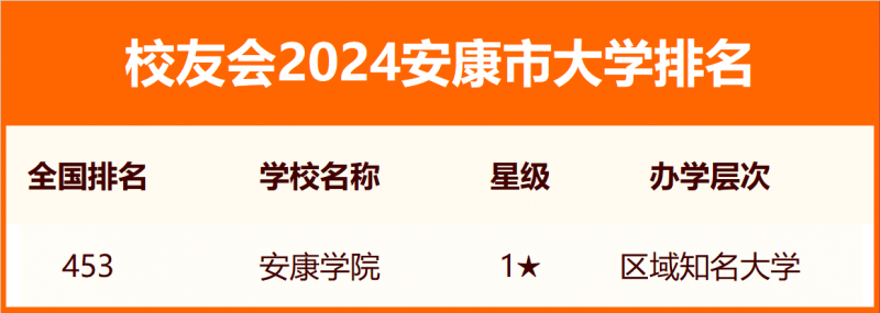 2024安康市大学排名