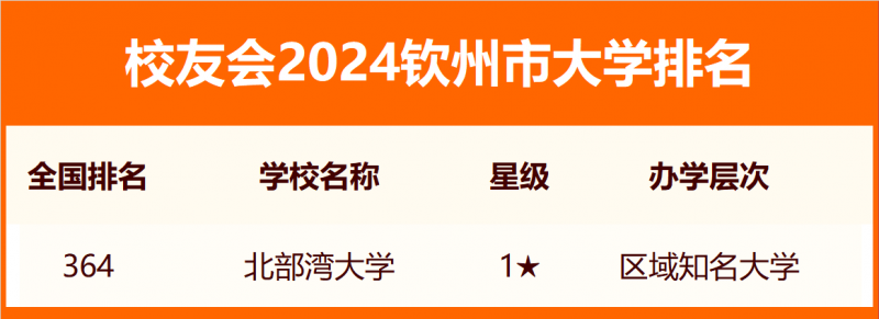 2024钦州市大学排名