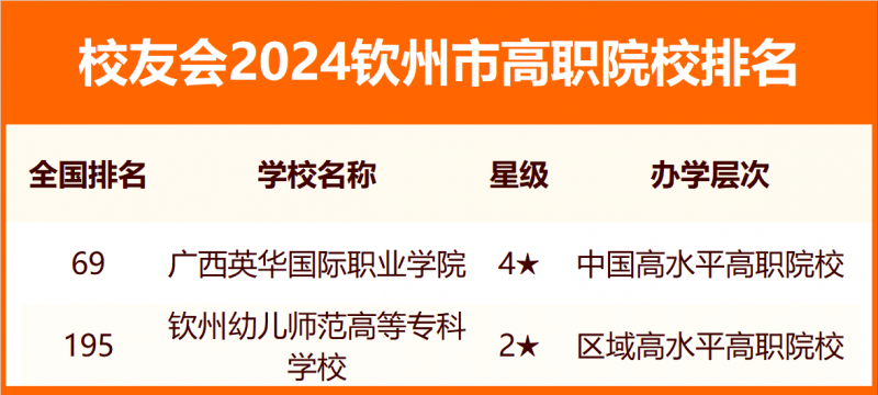 2024钦州市大学排名
