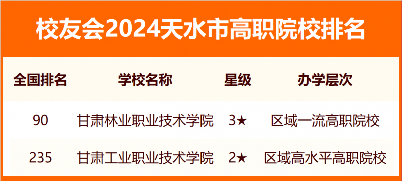 2024天水市大学排名