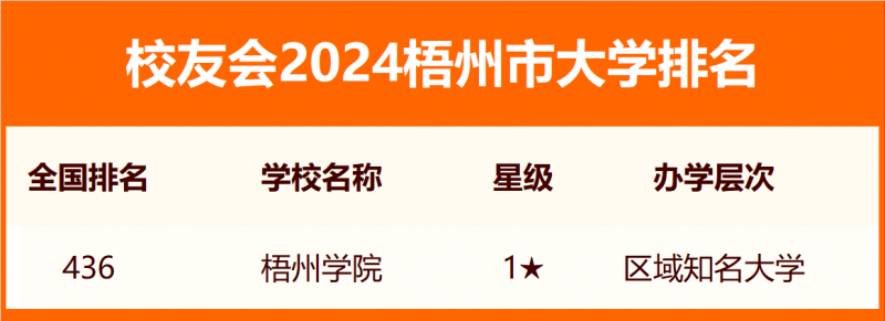 2024梧州市大学排名