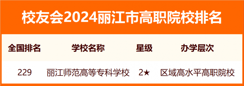 2024丽江市大学排名