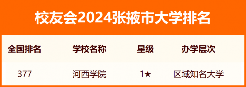 2024张掖市大学排名