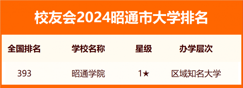 2024昭通市大学排名