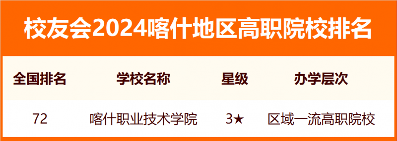2024喀什地区大学排名
