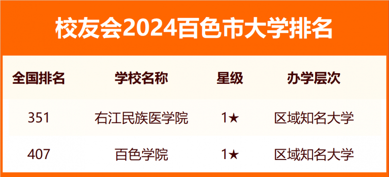 2024百色市大学排名