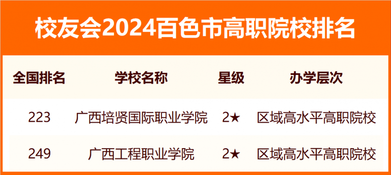 2024百色市大学排名