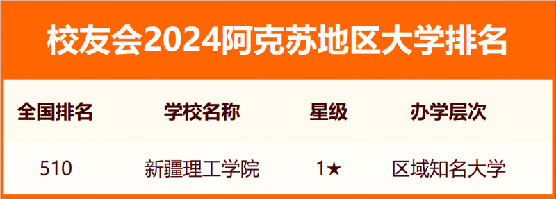 2024阿克苏地区大学排名