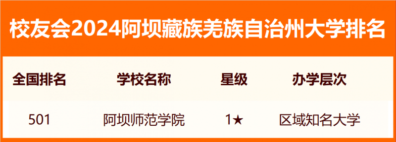 2024阿坝藏族羌族自治州大学排名