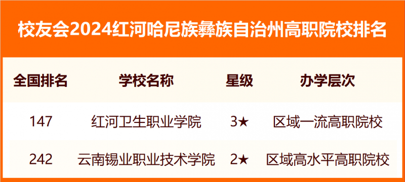 2024红河哈尼族彝族自治州大学排名