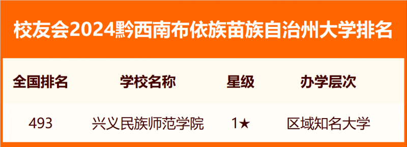 校友会2024黔西南布依族苗族自治州大学排名
