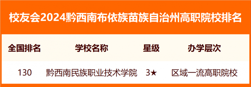 校友会2024黔西南布依族苗族自治州大学排名