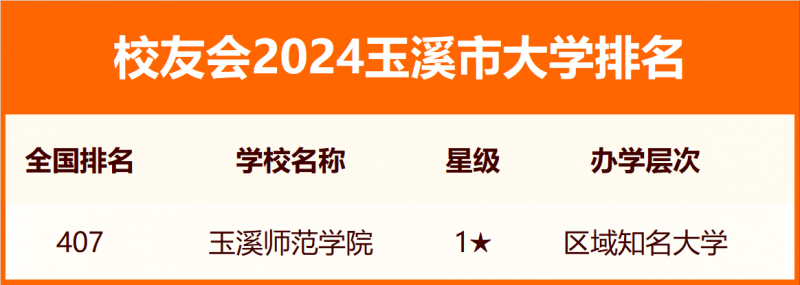 校友会2024玉溪市大学排名