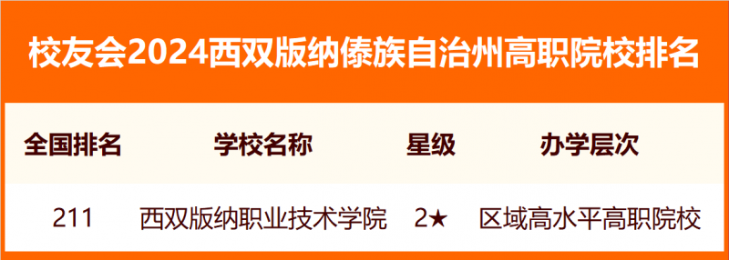 校友会2024西双版纳傣族自治州大学排名