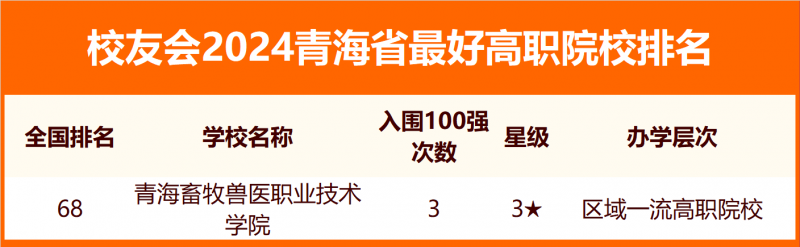 校友会2024青海省最好大学排名