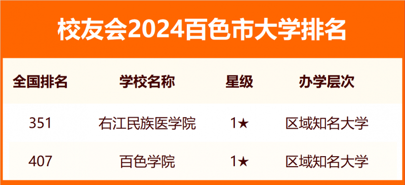 校友会2024百色市大学排名