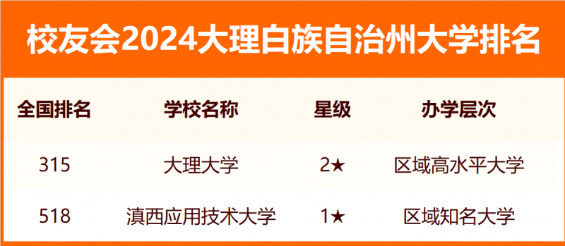 校友会2024大理白族自治州大学排名