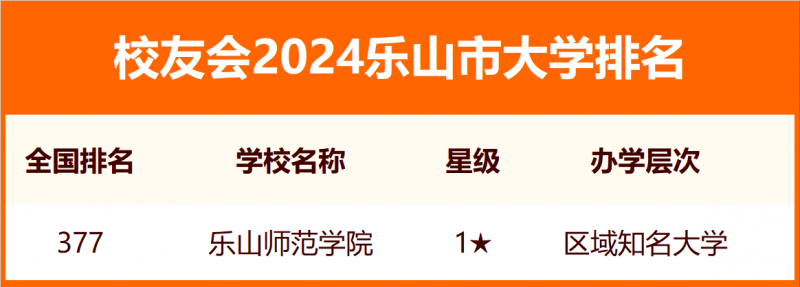 校友会2024乐山市大学排名