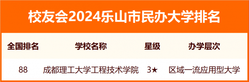 校友会2024乐山市大学排名