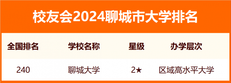校友会2024聊城市大学排名