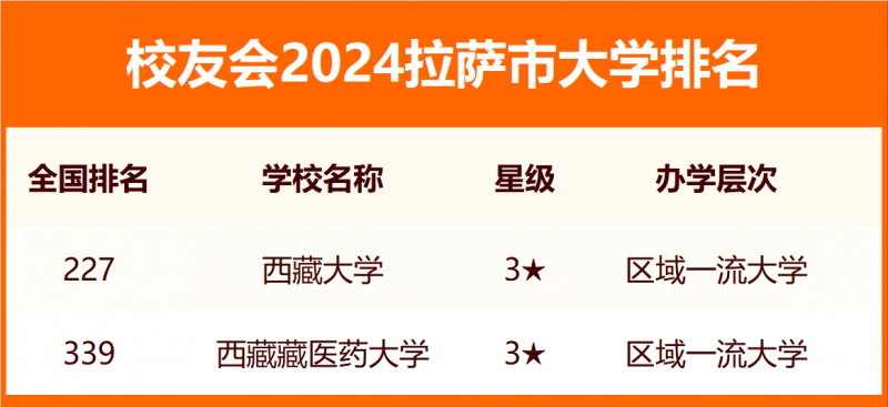 校友会2024拉萨市大学排名