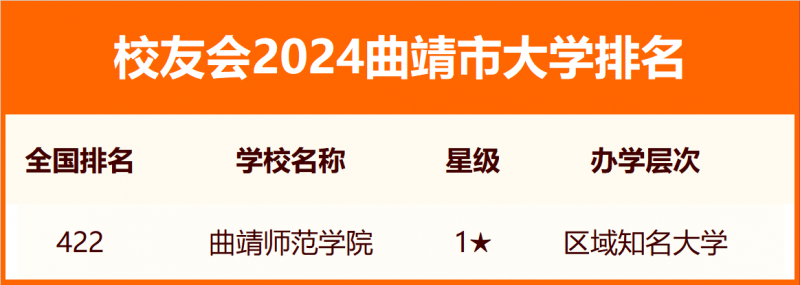 校友会2024曲靖市大学排名