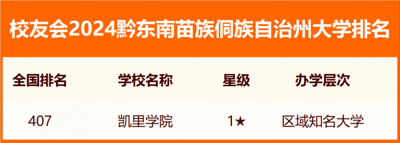 校友会2024黔东南苗族侗族自治州大学排名