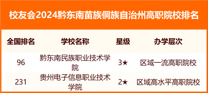 校友会2024黔东南苗族侗族自治州大学排名