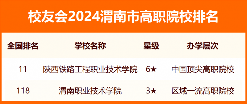 校友会2024渭南市大学排名