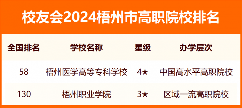 校友会2024梧州市大学排名