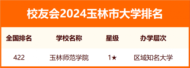 校友会2024玉林市大学排名