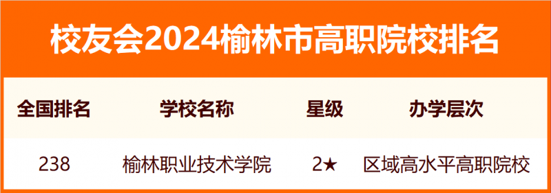 校友会2024榆林市大学排名