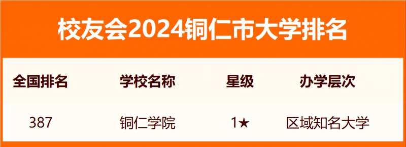 校友会2024铜仁市大学排名